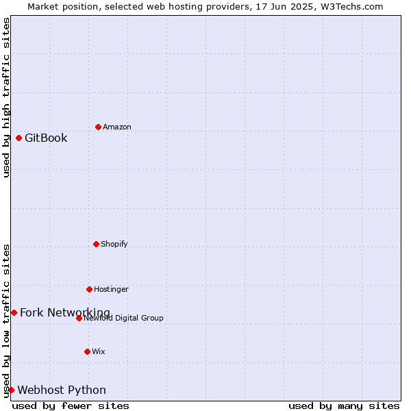 Market position of GitBook vs. Fork Networking vs. Webhost Python