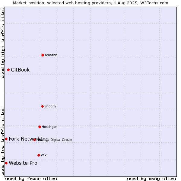 Market position of GitBook vs. Fork Networking vs. Website Pro