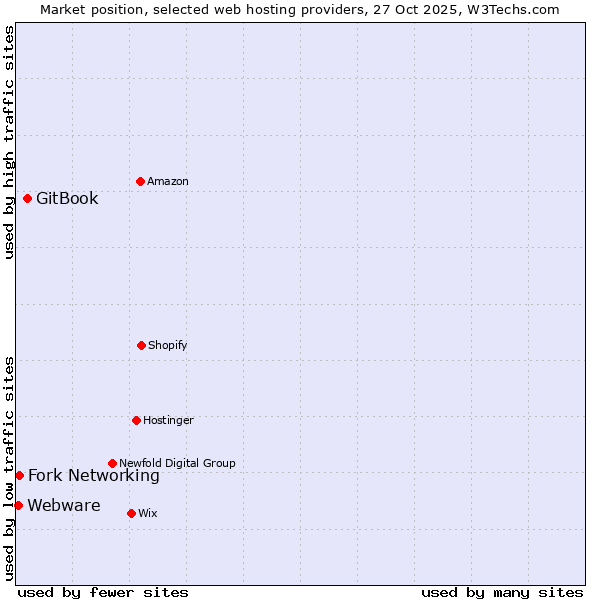Market position of GitBook vs. Fork Networking vs. Webware