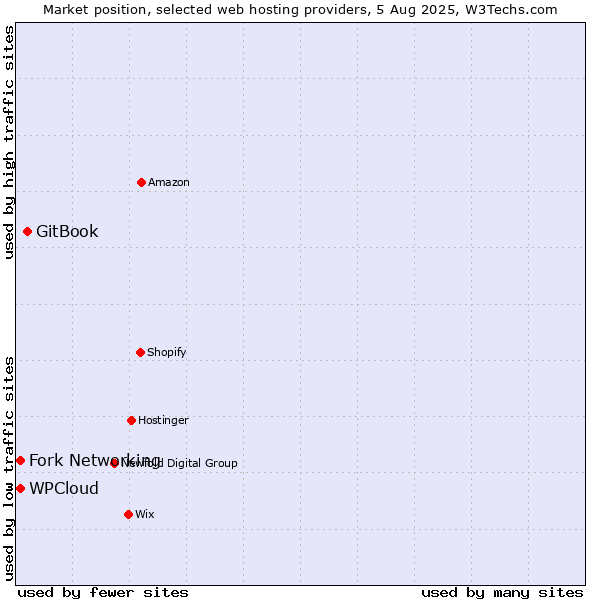 Market position of GitBook vs. Fork Networking vs. WPCloud