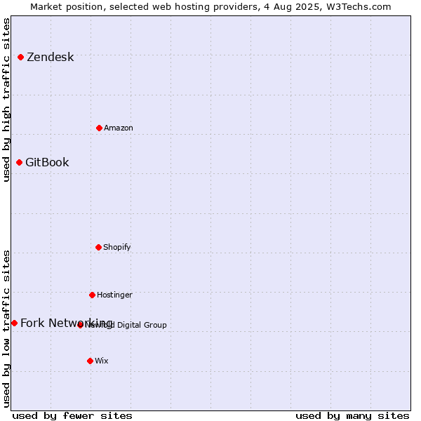 Market position of Zendesk vs. GitBook vs. Fork Networking