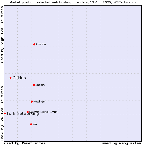 Market position of GitHub vs. Fork Networking