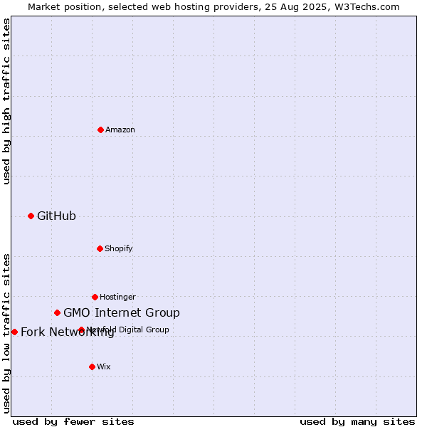 Market position of GMO Internet Group vs. GitHub vs. Fork Networking