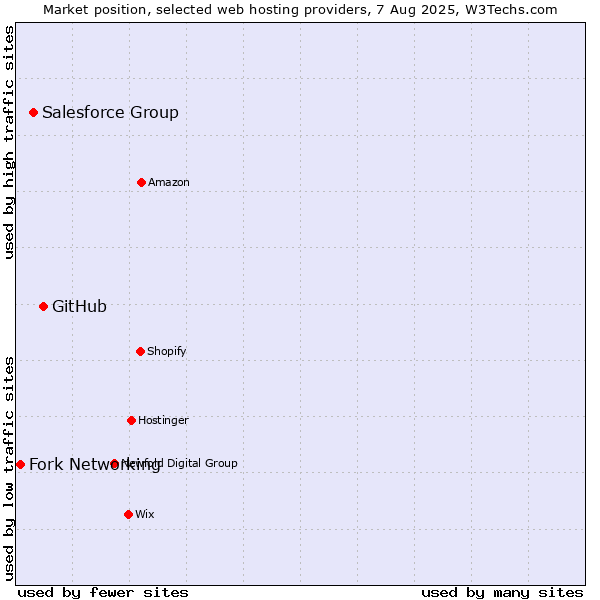 Market position of GitHub vs. Salesforce Group vs. Fork Networking