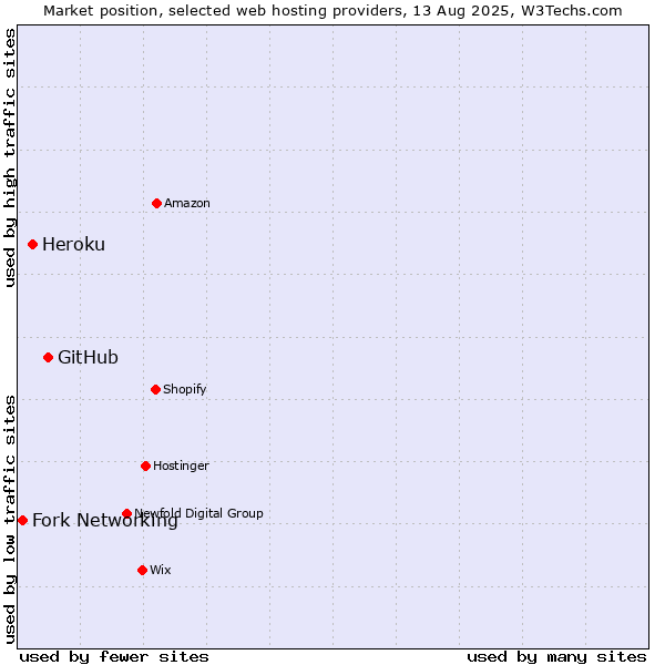 Market position of GitHub vs. Heroku vs. Fork Networking