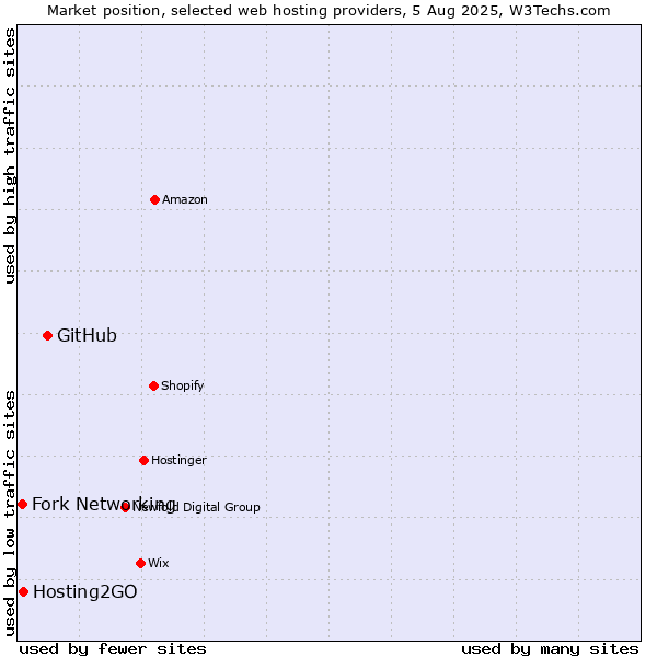 Market position of GitHub vs. Hosting2GO vs. Fork Networking