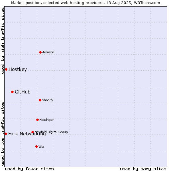 Market position of GitHub vs. Hostkey vs. Fork Networking