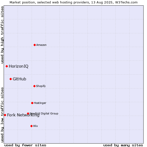 Market position of GitHub vs. HorizonIQ vs. Fork Networking