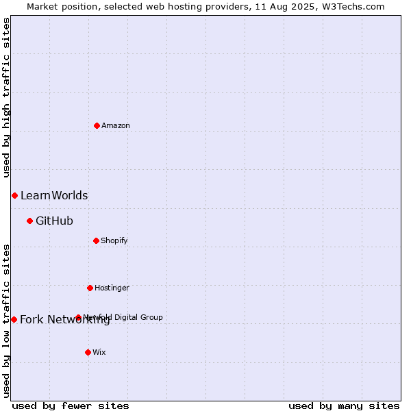 Market position of GitHub vs. LearnWorlds vs. Fork Networking