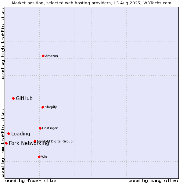 Market position of GitHub vs. Loading vs. Fork Networking