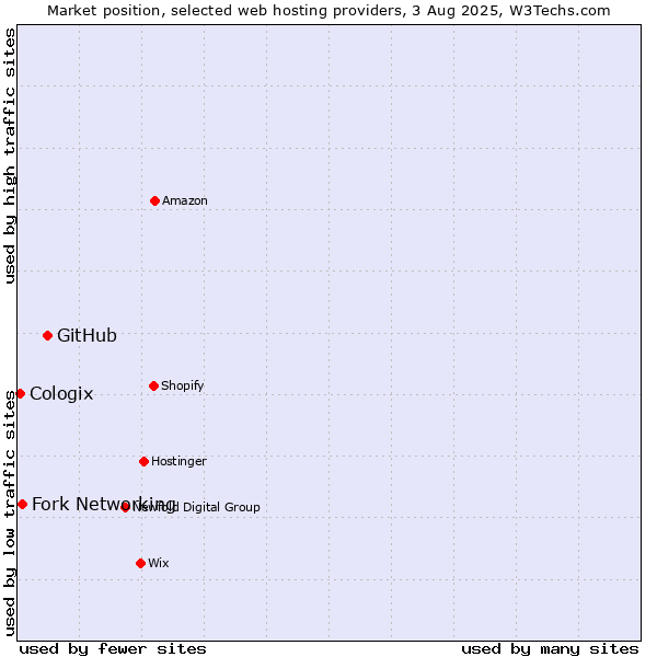 Market position of GitHub vs. Fork Networking vs. Cologix