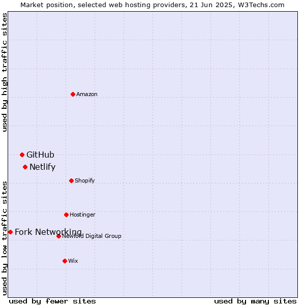 Market position of Netlify vs. GitHub vs. Fork Networking