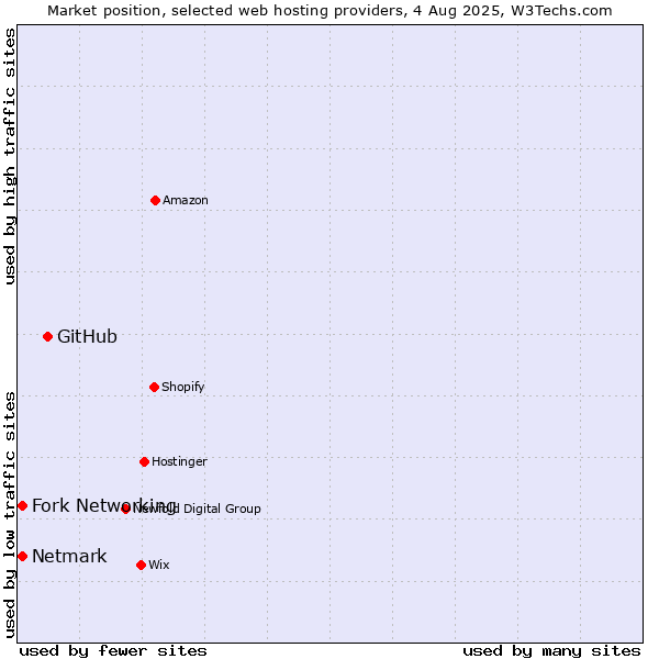 Market position of GitHub vs. Netmark vs. Fork Networking
