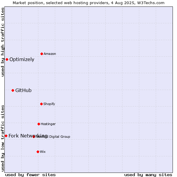 Market position of GitHub vs. Optimizely vs. Fork Networking
