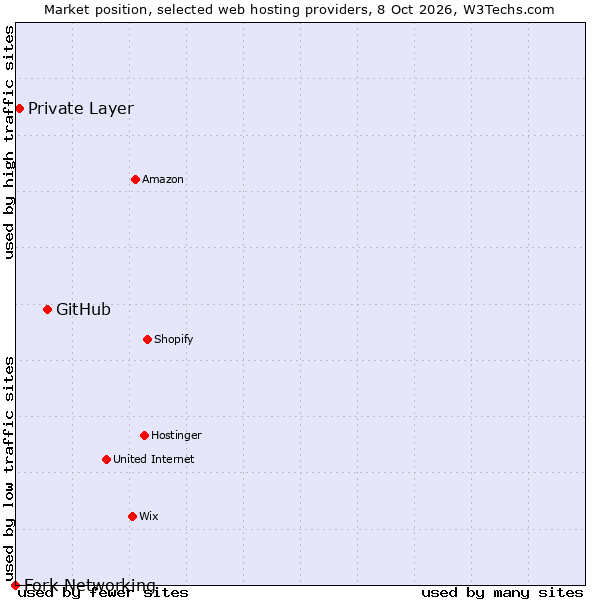 Market position of GitHub vs. Private Layer vs. Fork Networking