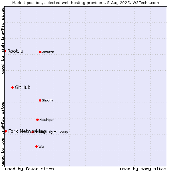 Market position of GitHub vs. Fork Networking vs. Root.lu