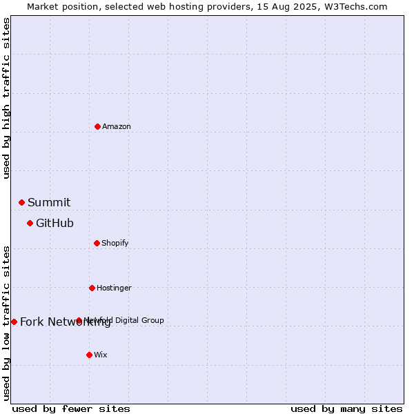 Market position of GitHub vs. Summit vs. Fork Networking