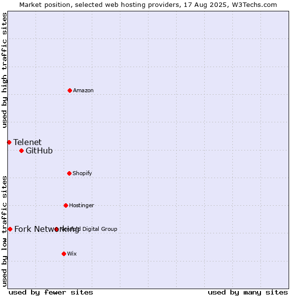 Market position of GitHub vs. Fork Networking vs. Telenet