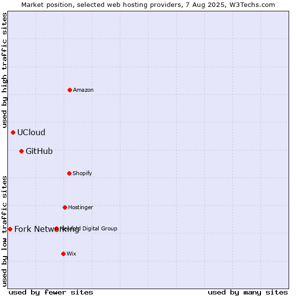 Market position of GitHub vs. UCloud vs. Fork Networking