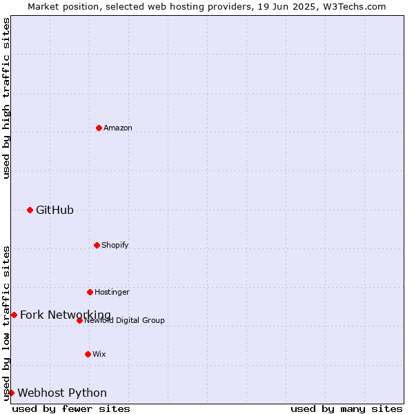 Market position of GitHub vs. Fork Networking vs. Webhost Python