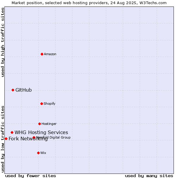Market position of GitHub vs. WHG Hosting Services vs. Fork Networking