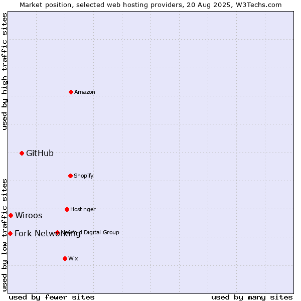 Market position of GitHub vs. Wiroos vs. Fork Networking