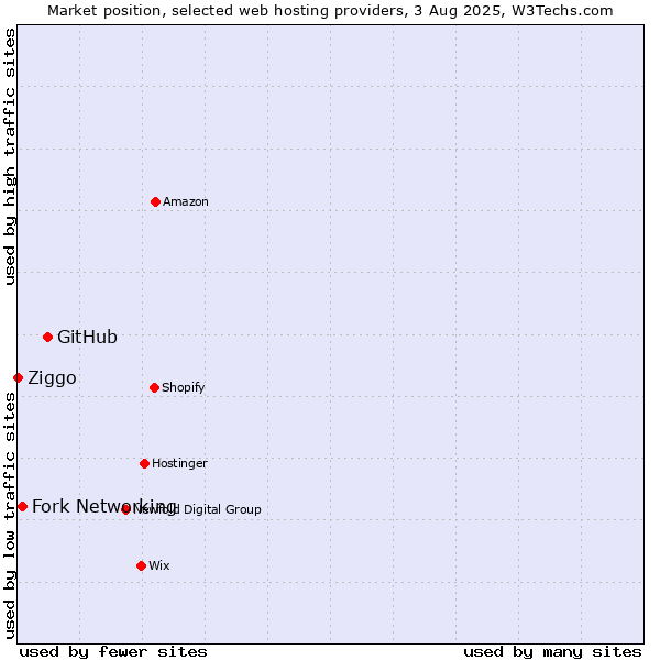Market position of GitHub vs. Fork Networking vs. Ziggo