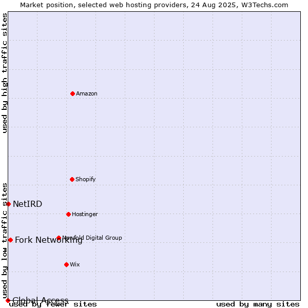 Market position of Fork Networking vs. NetIRD vs. Global Access