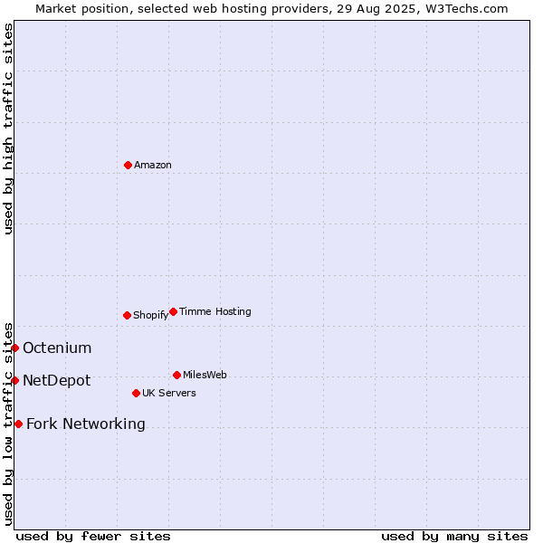 Market position of Fork Networking vs. Octenium vs. NetDepot