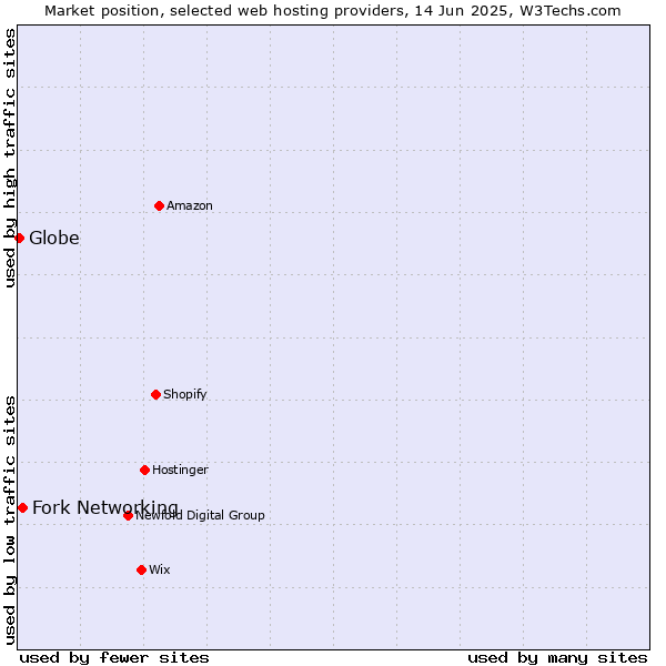 Market position of Fork Networking vs. Globe