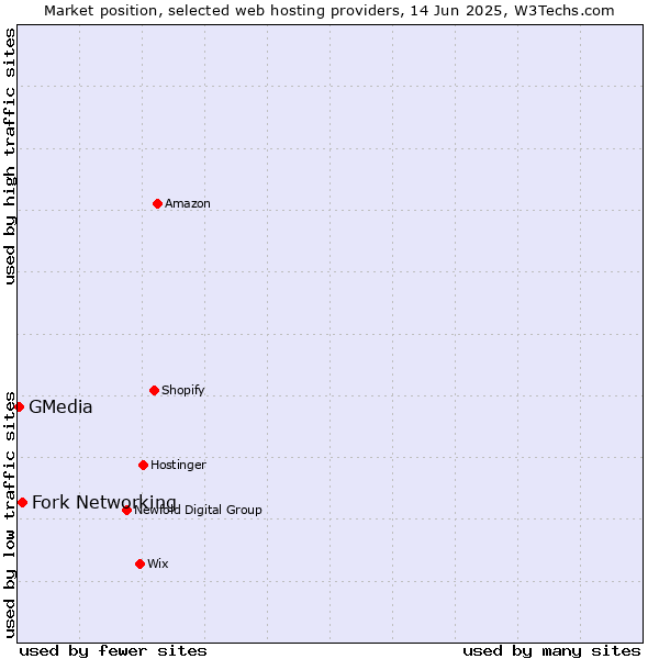 Market position of Fork Networking vs. GMedia