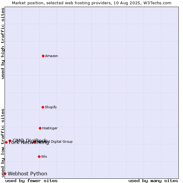 Market position of GMO DigiRock vs. Fork Networking vs. Webhost Python