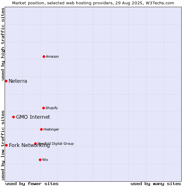 Market position of GMO Internet vs. Fork Networking vs. Neterra