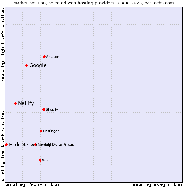 Market position of Google vs. Netlify vs. Fork Networking