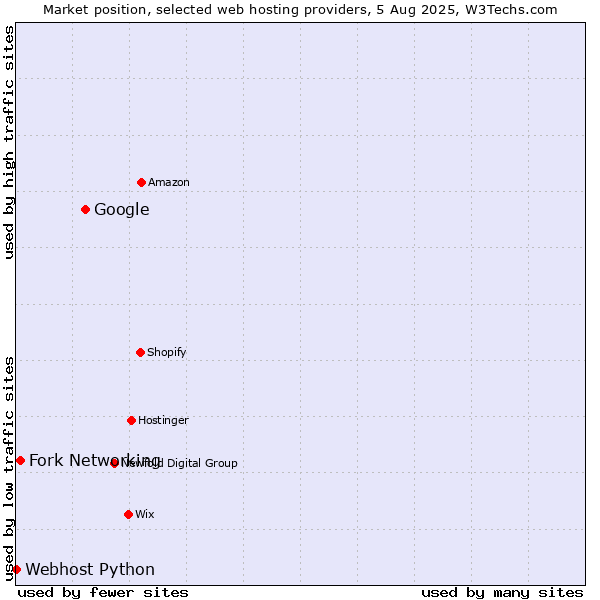 Market position of Google vs. Fork Networking vs. Webhost Python