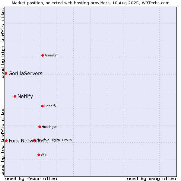 Market position of Netlify vs. Fork Networking vs. GorillaServers
