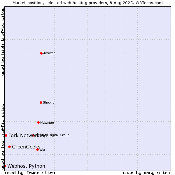Market position of GreenGeeks vs. Fork Networking vs. Webhost Python