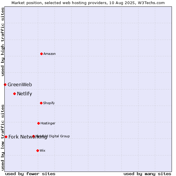 Market position of Netlify vs. Fork Networking vs. GreenWeb