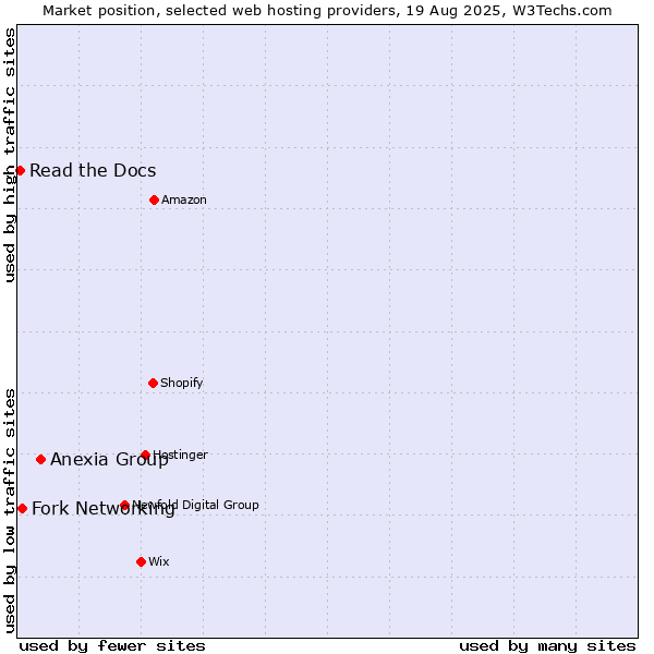 Market position of Anexia Group vs. Fork Networking vs. Read the Docs