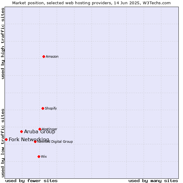Market position of Aruba Group vs. Fork Networking