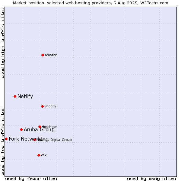 Market position of Aruba Group vs. Netlify vs. Fork Networking