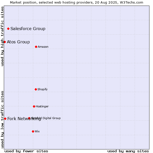 Market position of Salesforce Group vs. Fork Networking vs. Atos Group