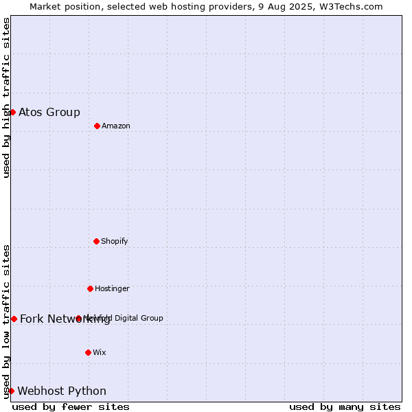 Market position of Fork Networking vs. Atos Group vs. Webhost Python