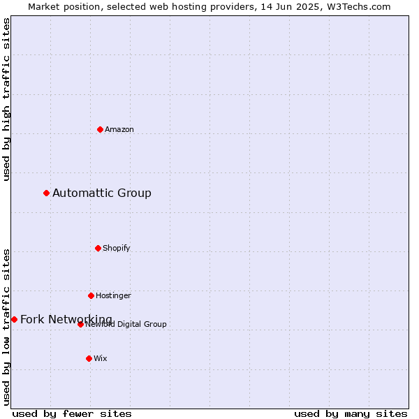 Market position of Automattic Group vs. Fork Networking
