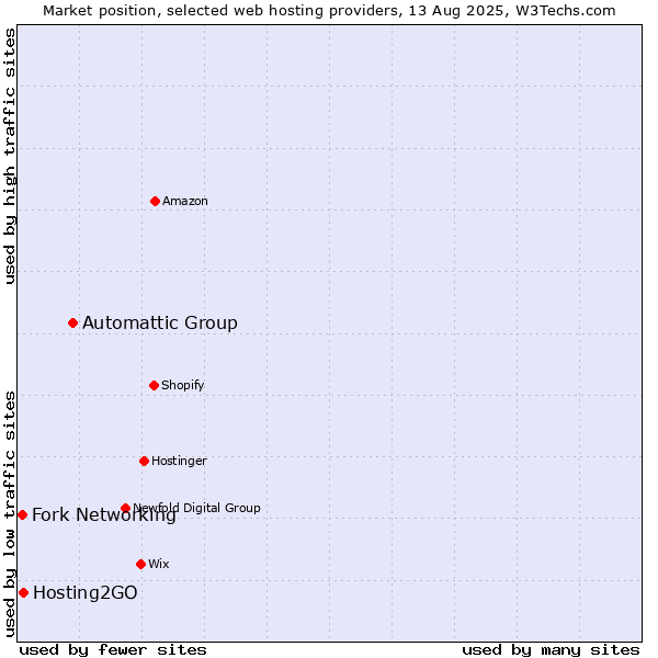 Market position of Automattic Group vs. Hosting2GO vs. Fork Networking