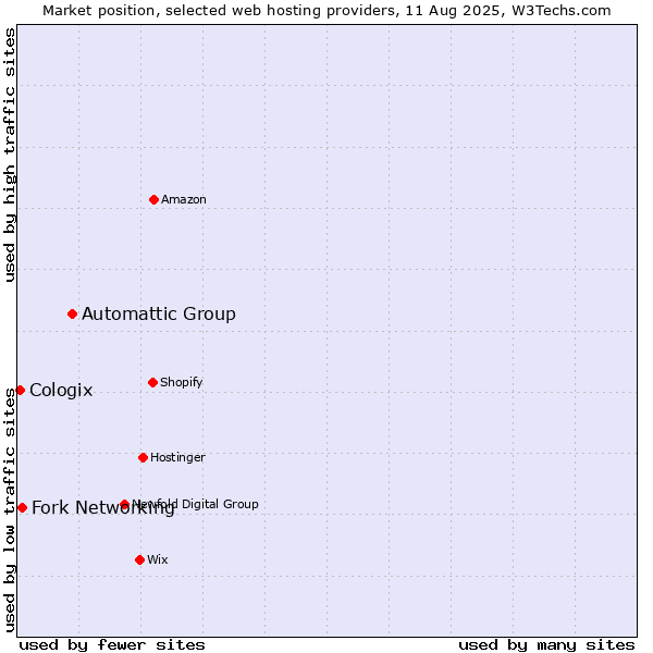 Market position of Automattic Group vs. Fork Networking vs. Cologix