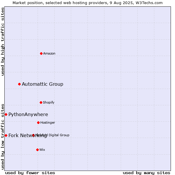 Market position of Automattic Group vs. Fork Networking vs. PythonAnywhere
