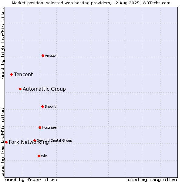 Market position of Automattic Group vs. Tencent vs. Fork Networking