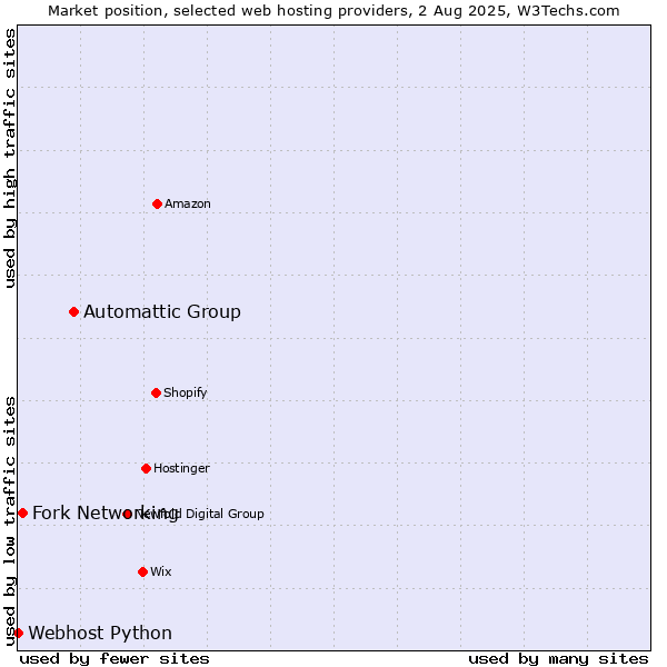 Market position of Automattic Group vs. Fork Networking vs. Webhost Python