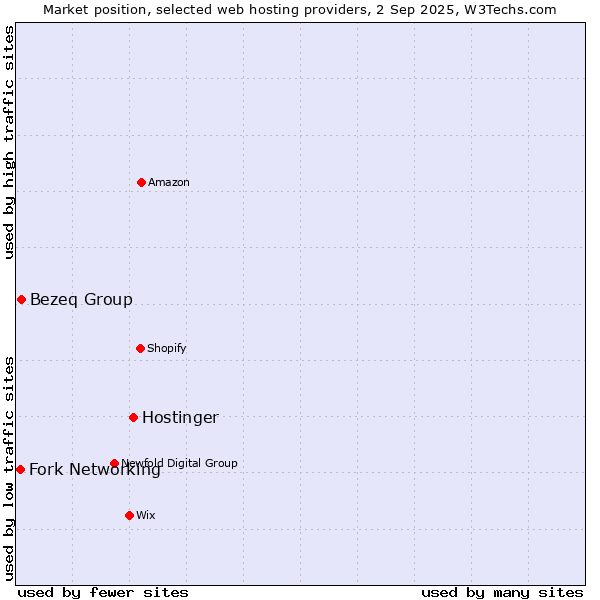 Market position of Hostinger vs. Bezeq Group vs. Fork Networking